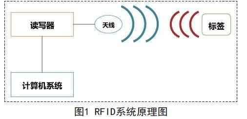 RFID电感耦合方式的射频前端工作原理-芯城品牌采购网